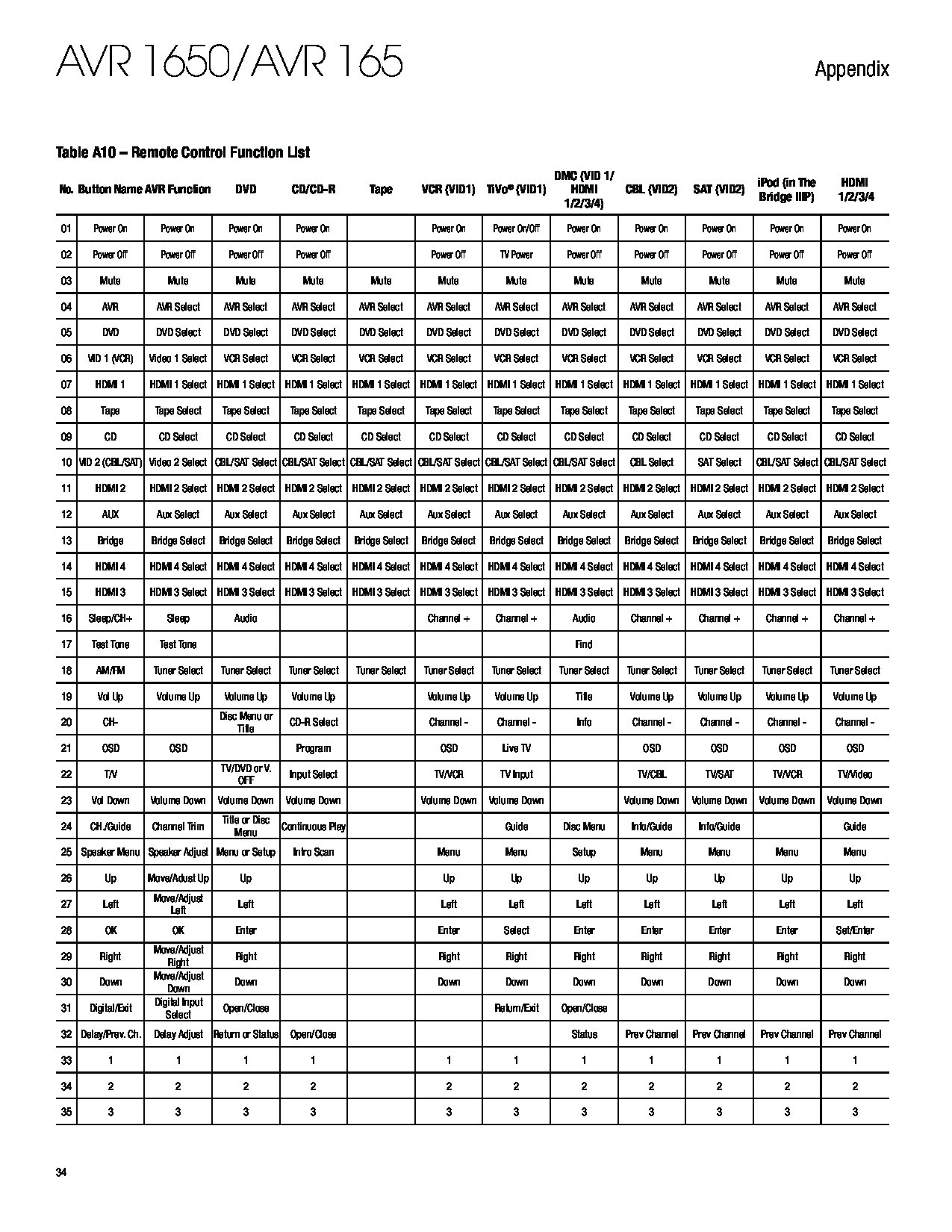 HarmanKardon AVR 165, AVR 1650 Table A14 Remote Control Product Codes