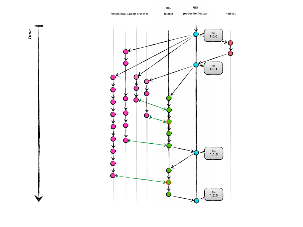 Git Process for Continuous Deployment Manuel Gruber
