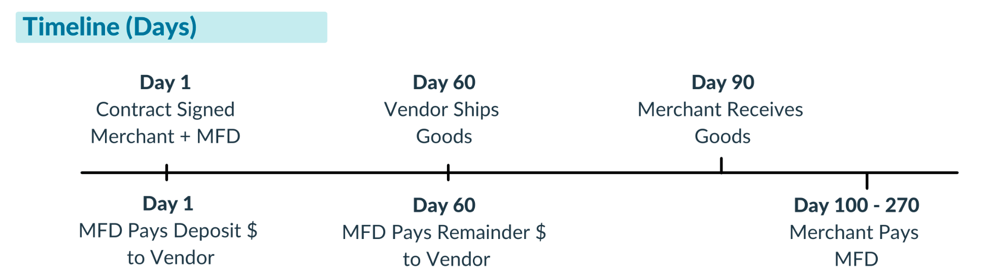 Invoice Financing Fee Estimate Manufactured