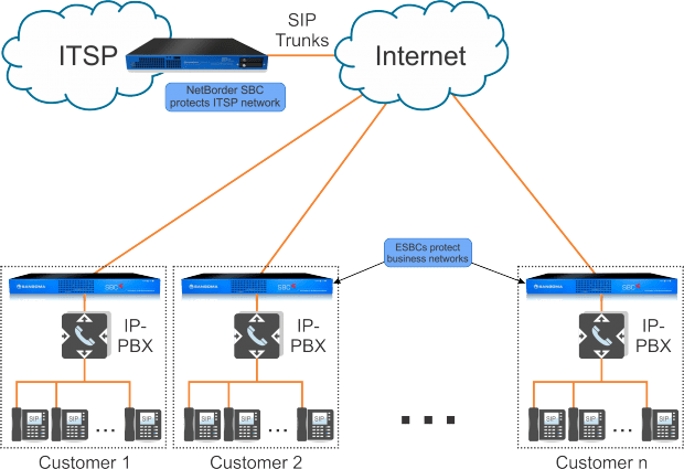 SIP Trunking Carrier Session Border Controller Documentation