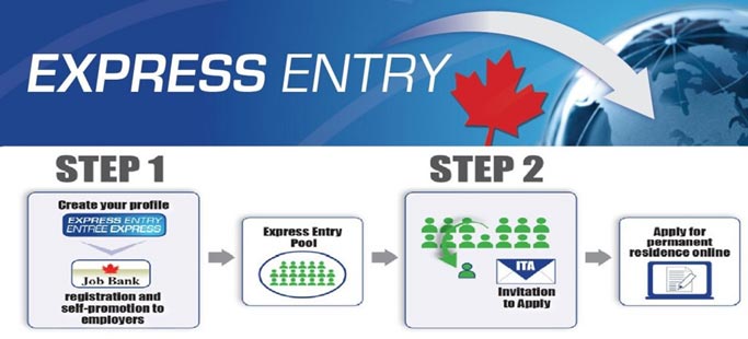 How Express Entry Works ManuLeaf ImmigrationManuLeaf Immigration