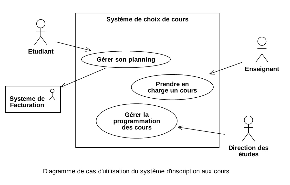 Modélisation UML d’applications logicielles Emmanuel Renaux