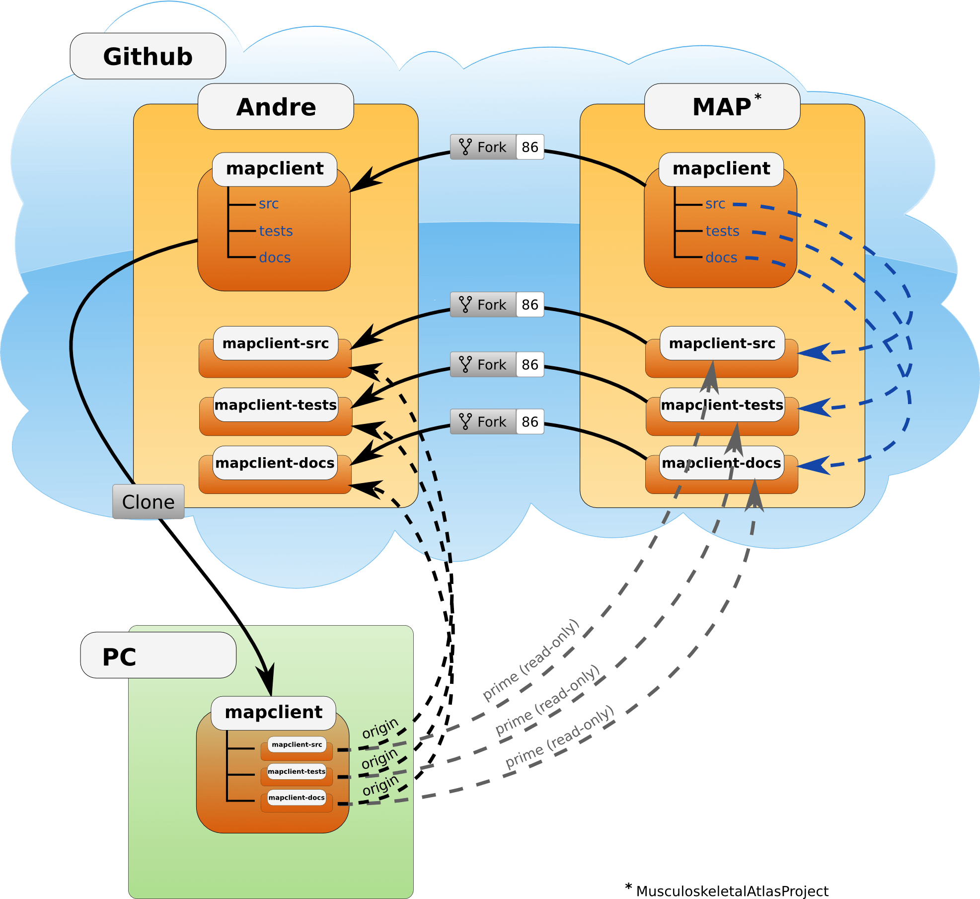 Development Setup — MAP Client latest documentation