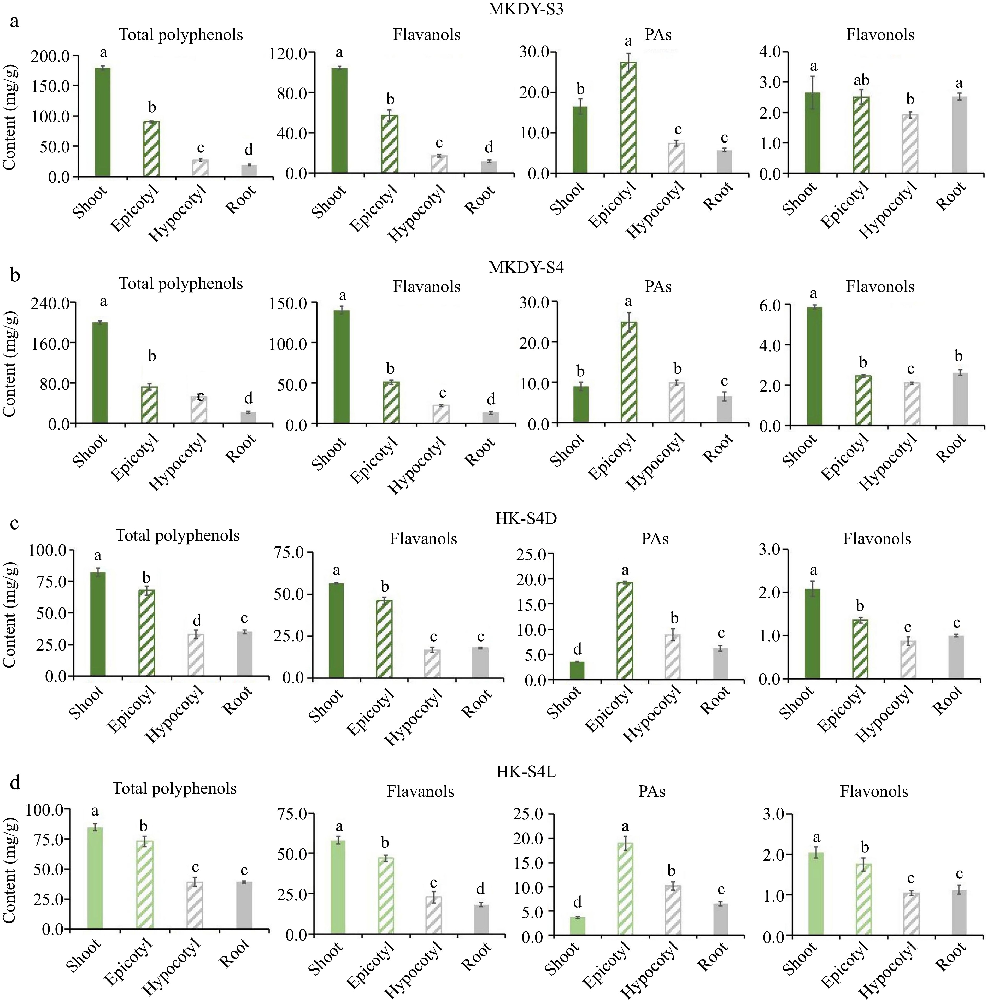 Accumulation patterns of flavonoids during multiple development stages