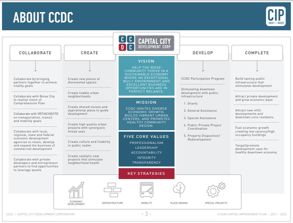 Capital Improvement Plan FY 20212025 Capital City Development