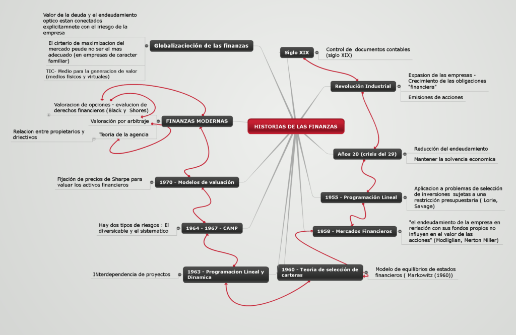 Mapa conceptual de finanzas Â¡GuÃ­a paso a paso!