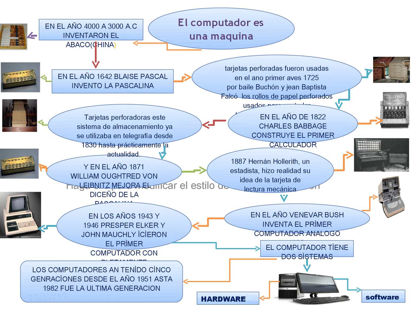 Mapa conceptual de la evolución ¡Guía paso a paso!