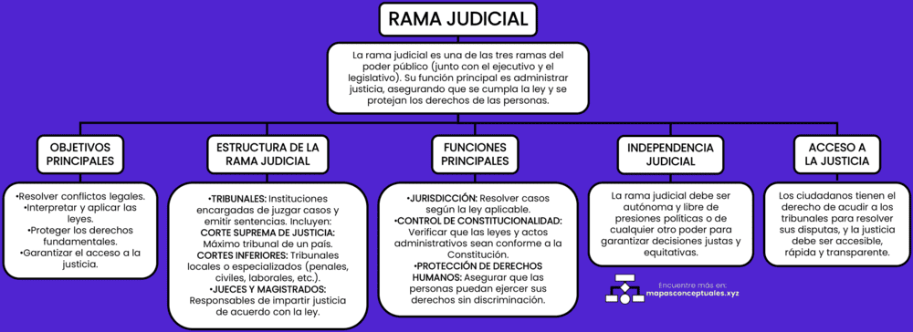 Mapas conceptuales de la Rama Judicial 【Descargar】