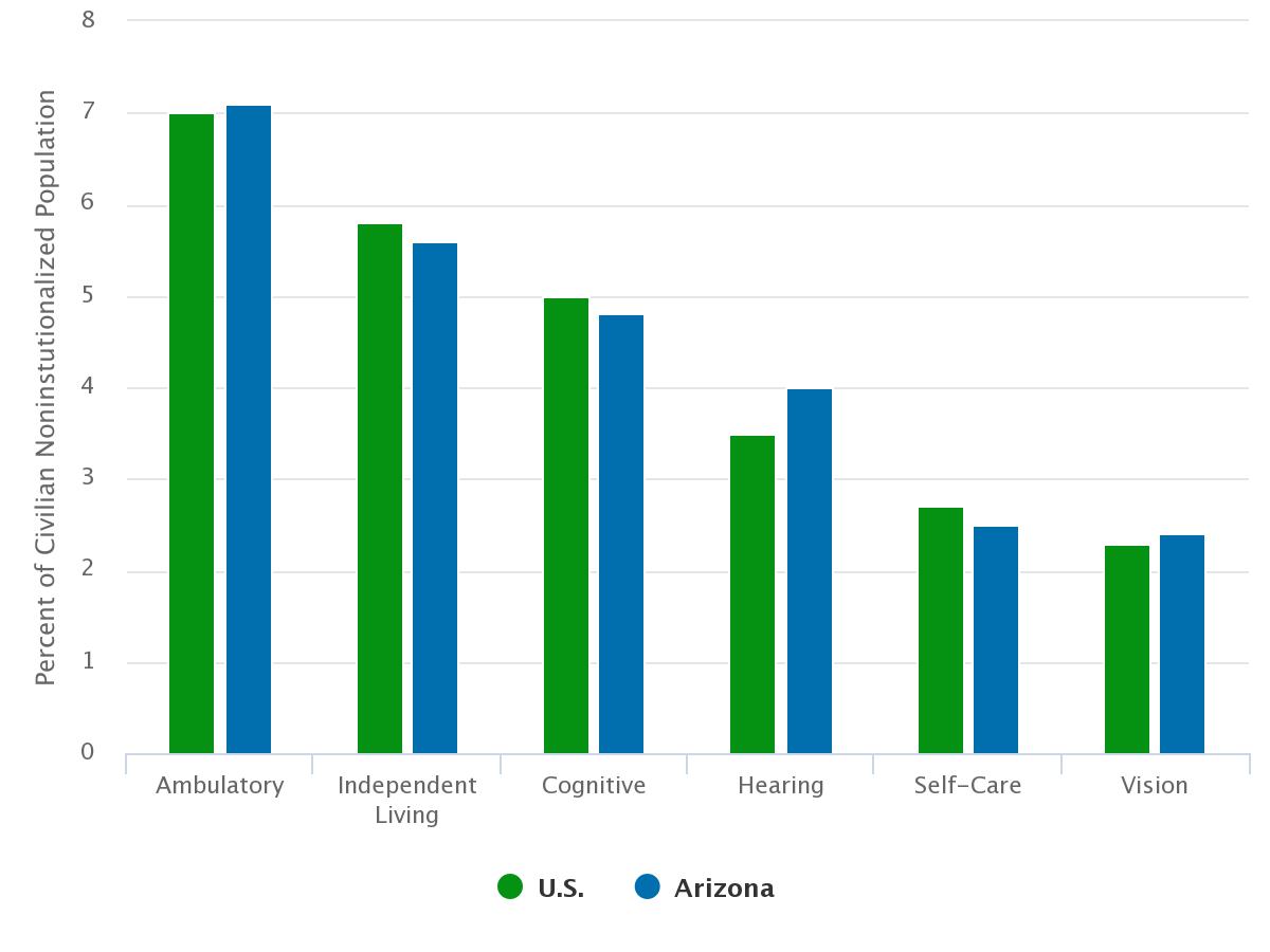 Disability in Arizona MAP AZ Dashboard