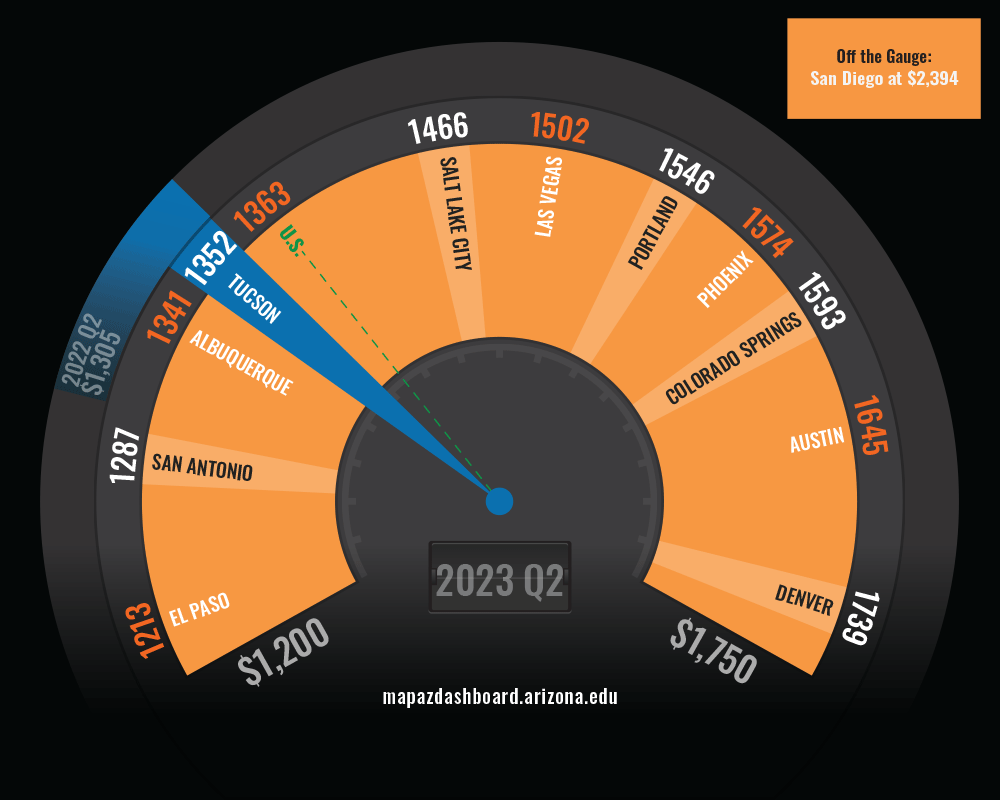 Tucson's Housing Affordability Near Record Lows MAP Dashboard