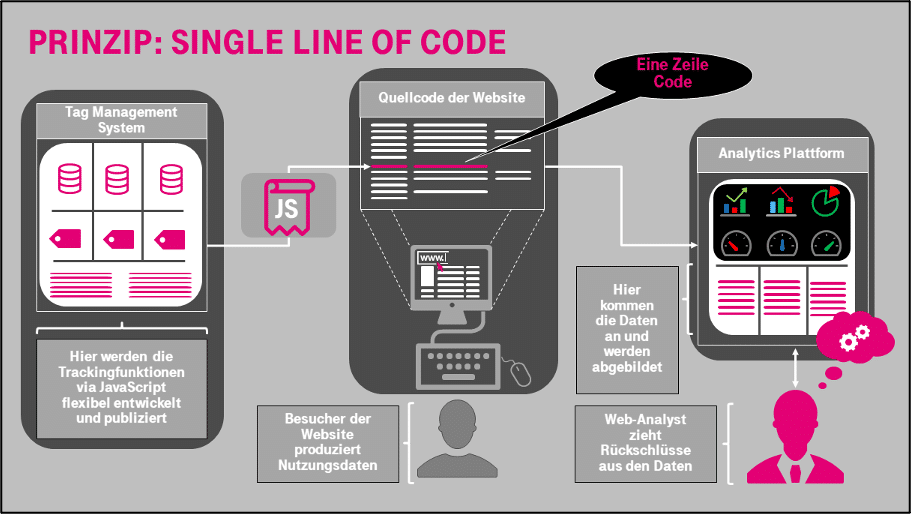 "Single Line of Code" Agile Analysis of User Behavior Mapp