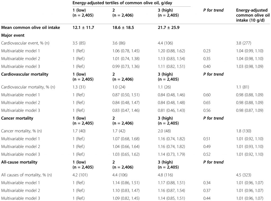 Olive oil intake and risk of cardiovascular disease and mortalit