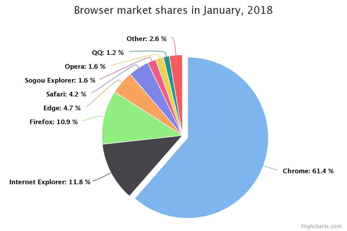 .pie — Highcharts Maps for Python 1.1.1 documentation