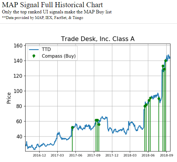 MAP profiles The Trade Desk, Inc. (TTD) on Investopedia MAPsignals