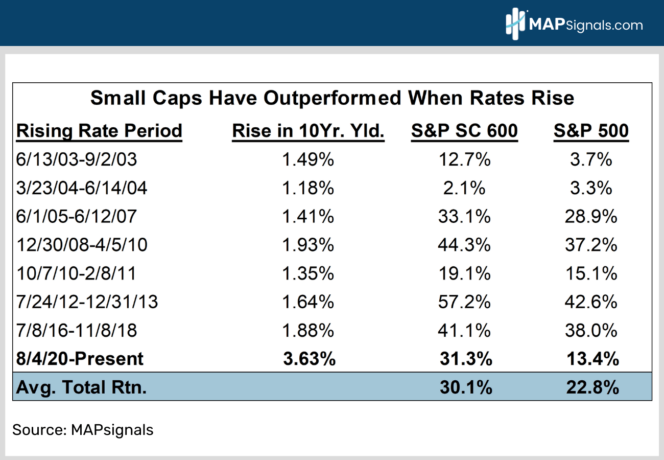 Small Caps Take the Lead MAPsignals