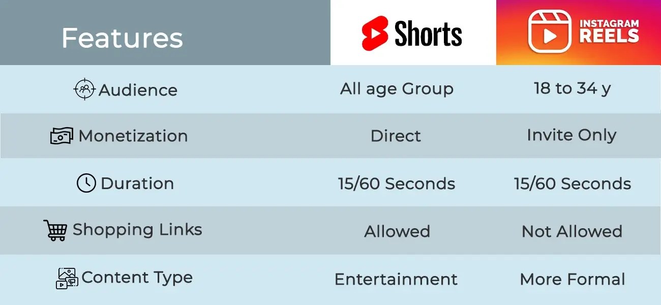 YouTube shorts Vs Instagram reels MAPSystems