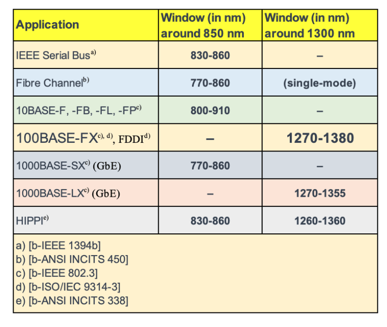 Spectral Bands for Multi Mode Optical Fiber Systems MapYourTech