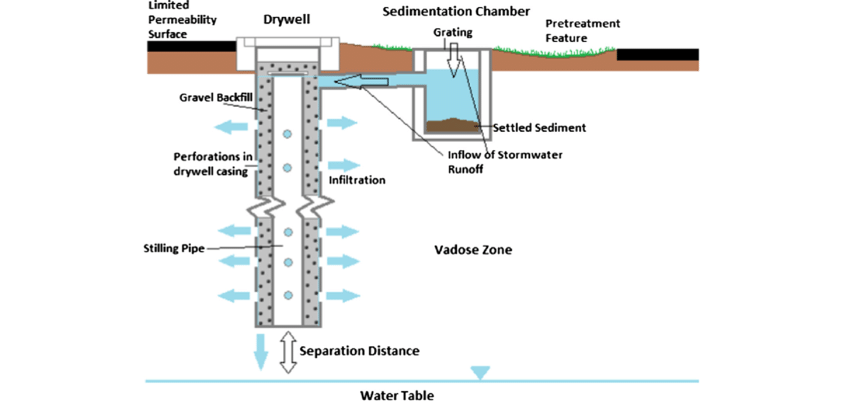 Dry Well Fact Sheet (FS-4) – Managed Aquifer Recharge