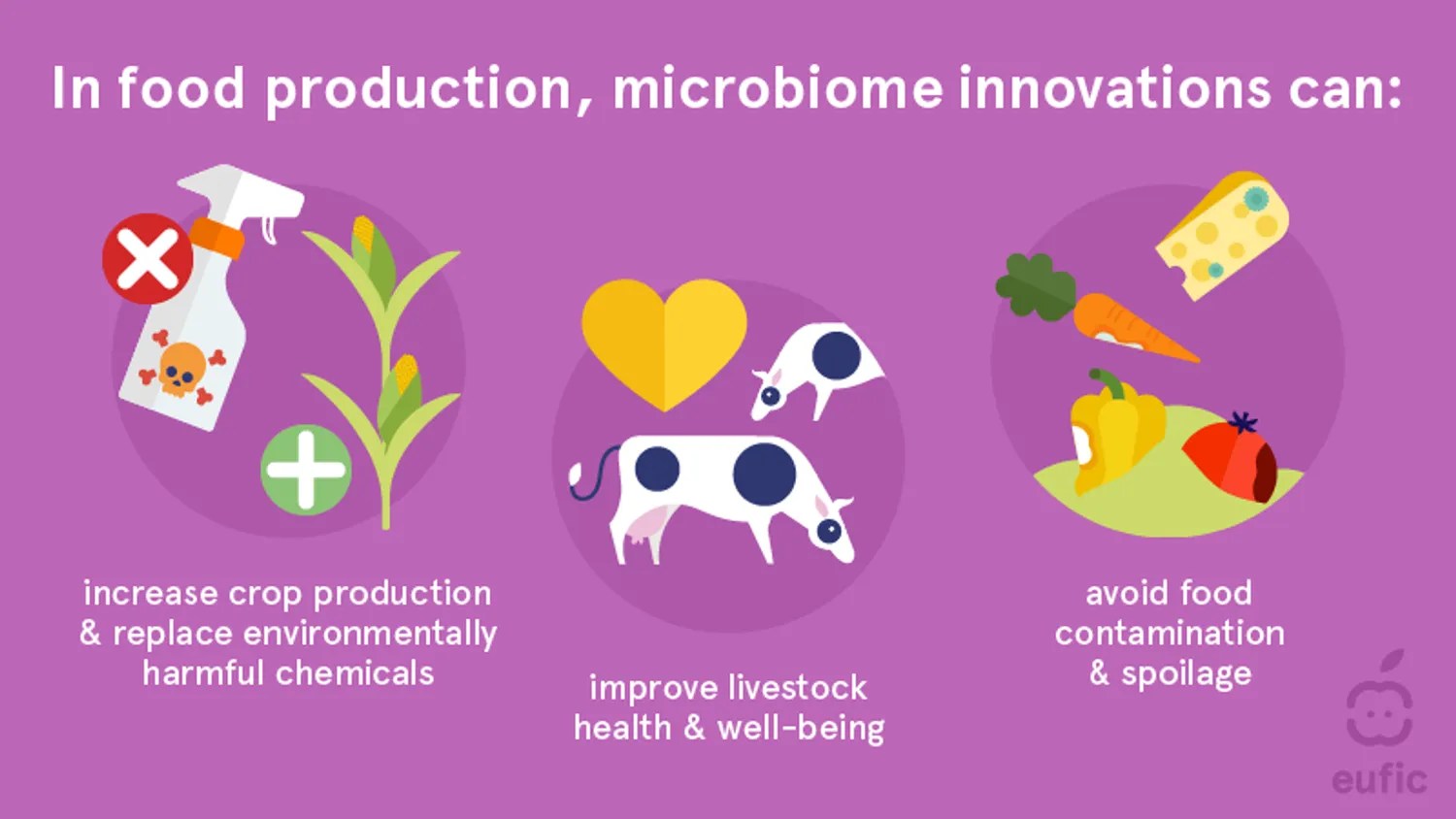 Microbiome innovations drive sustainable food production and human