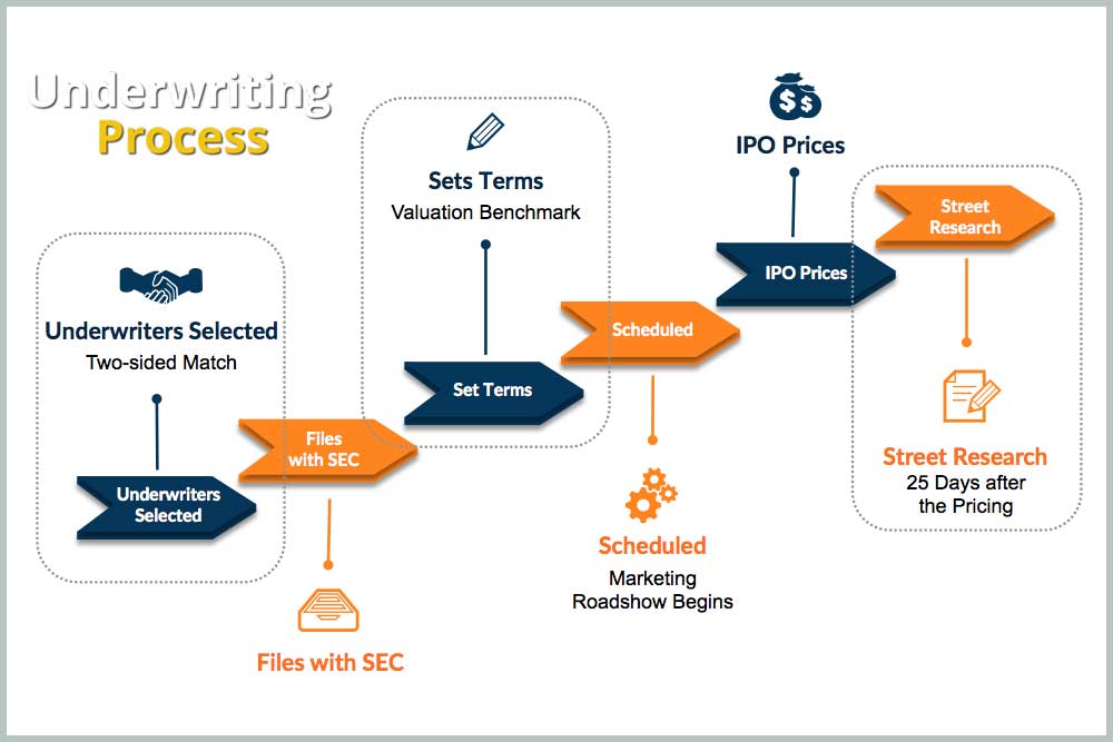 What is the underwriting process in an IPO? Marc René Deschenaux