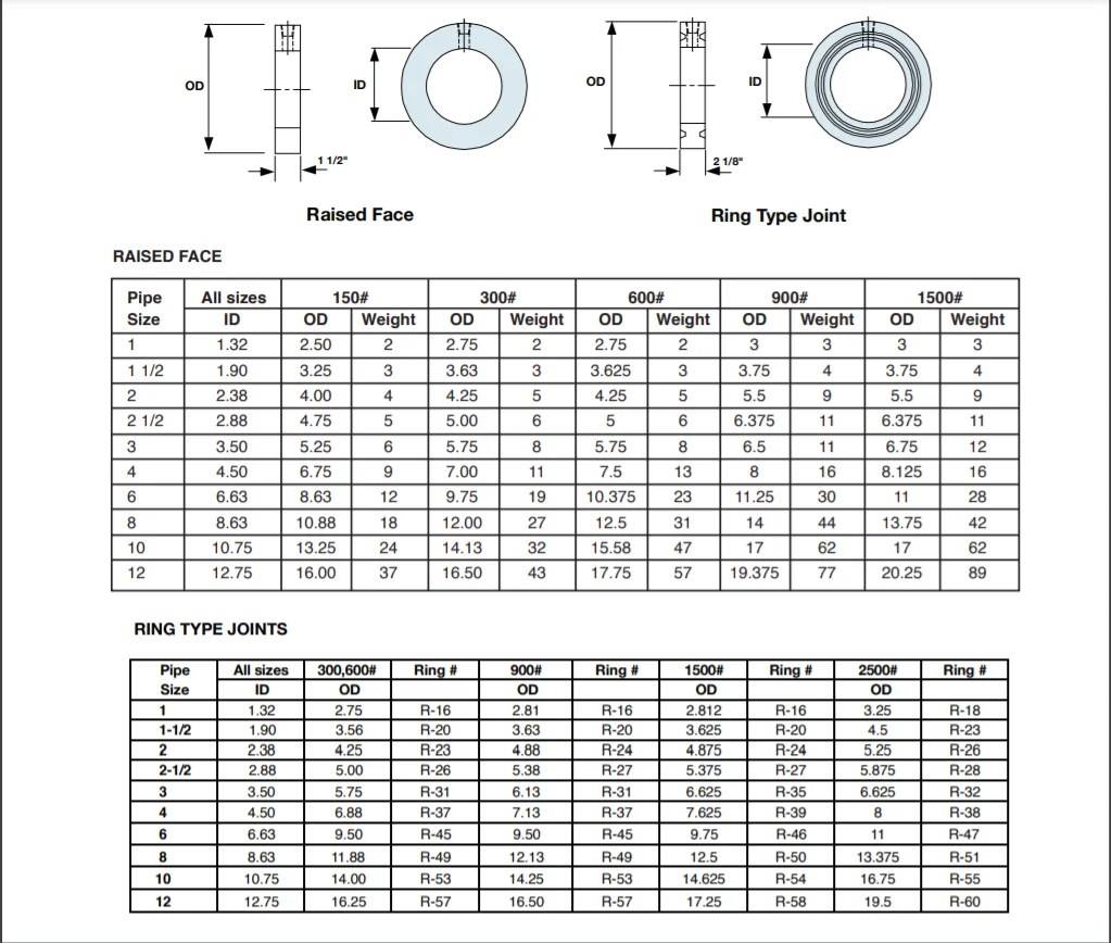 Bleed Ring Flanges Manufacturer, ASME B16.5 Drip Ring, Bleed Ring, Vent