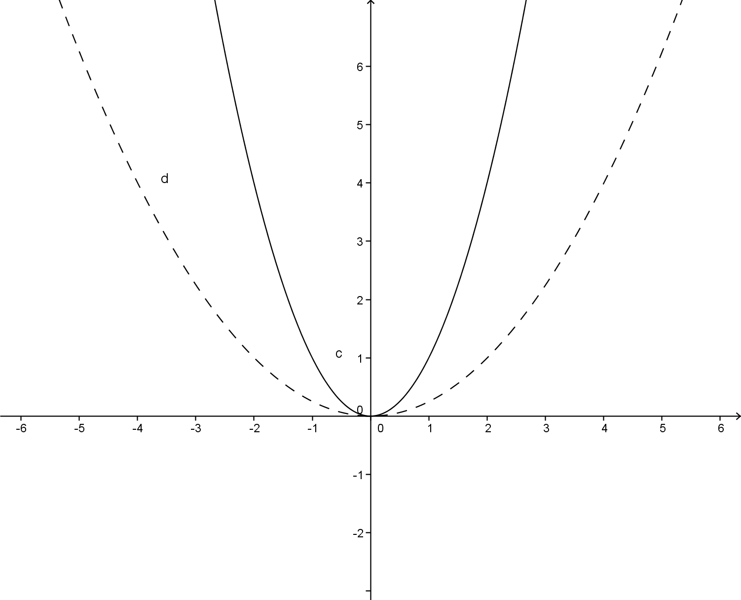 VCE School Notes / Graph Transformations