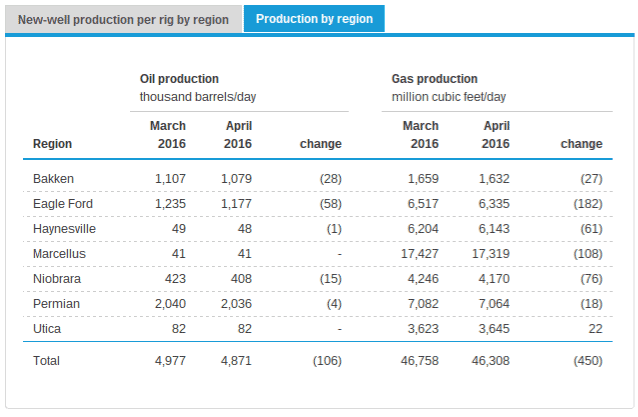 Newsletter EIA Drilling Productivity Report (DPR) Energy GPS
