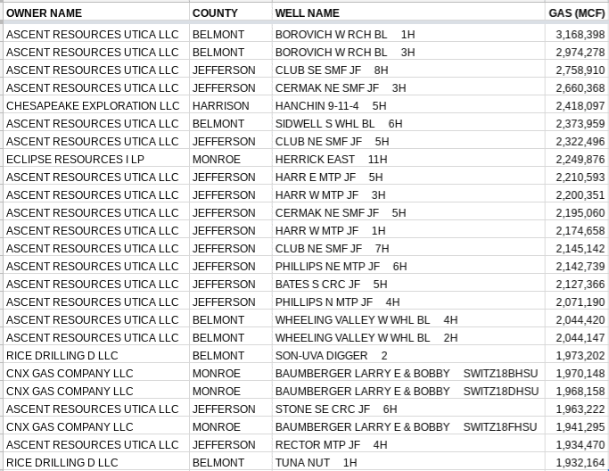 Top 25 Producing Gas & Oil Wells in Ohio Utica for 2Q18 Marcellus