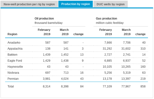 Enno Peters’ post + EIA DPR Report – Peak Oil Barrel