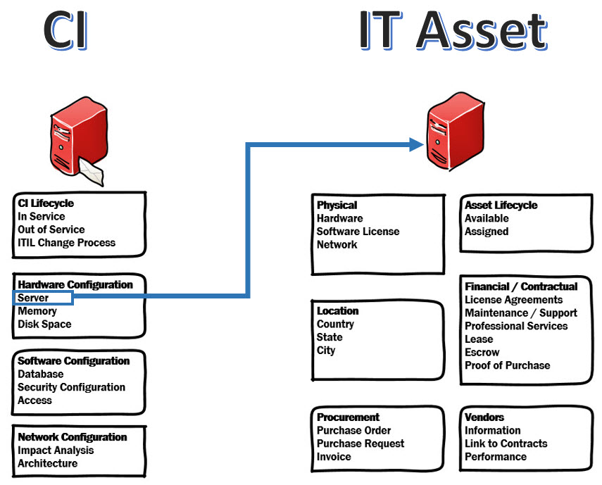 How IT Asset Management (ITAM) Can Integrate With Your CMDB I.T. as I