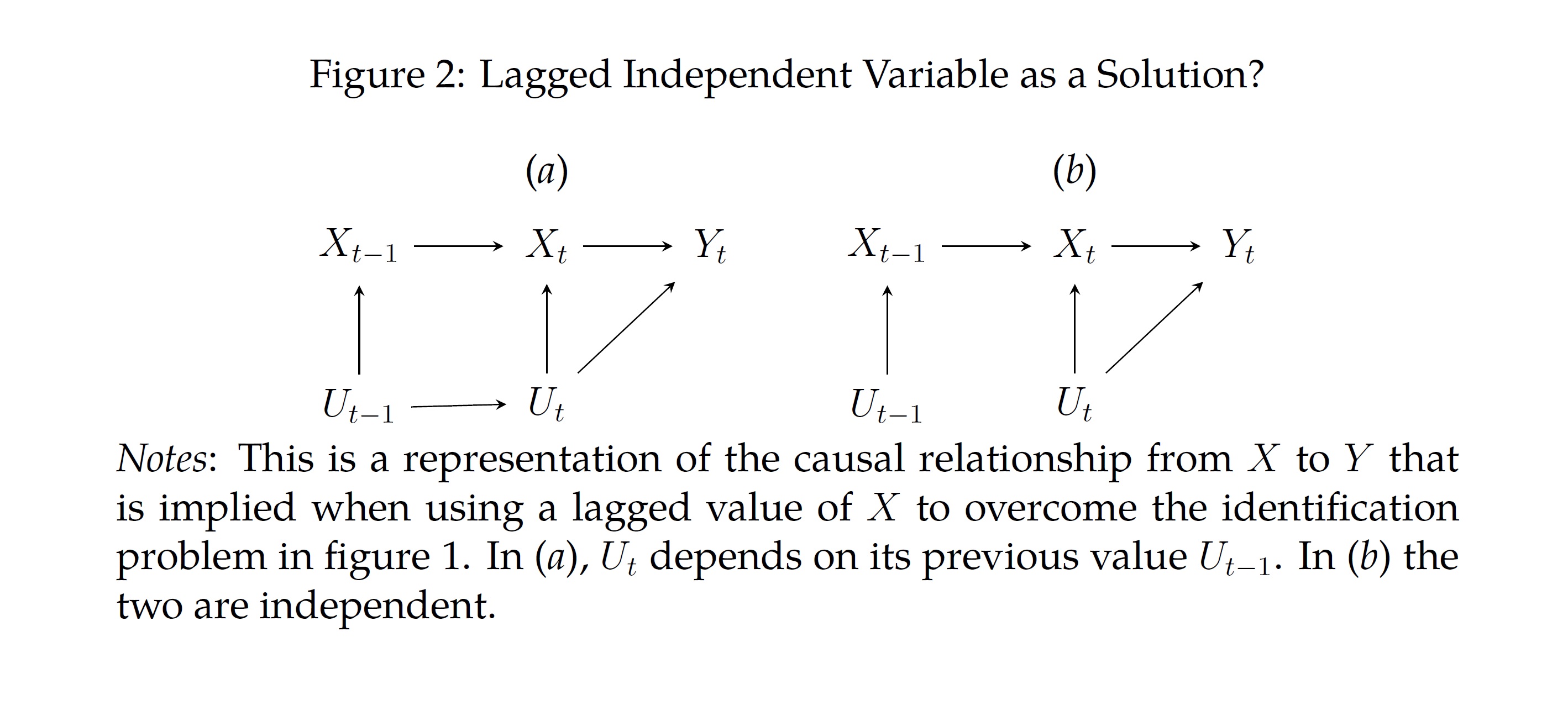 'Metrics Monday Lagged Explanatory Variables and the Estimation of