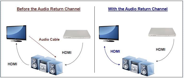 ARC (Audio Return Channel) & CEC (Consumer Electronic Control) - J-Tech