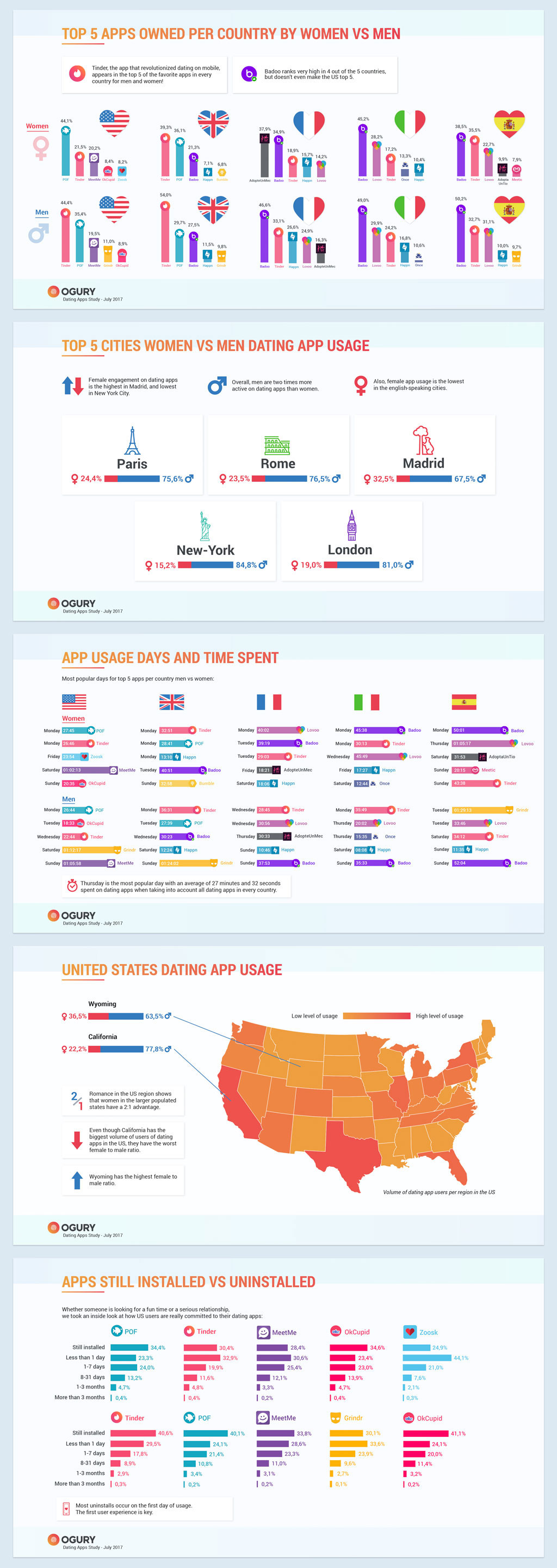 Ogury’s new study highlights the dating app usage from around the world