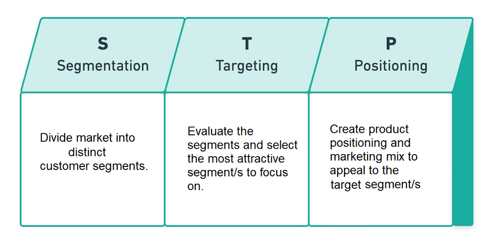 Segmenting Targeting Positioning (STP) Models