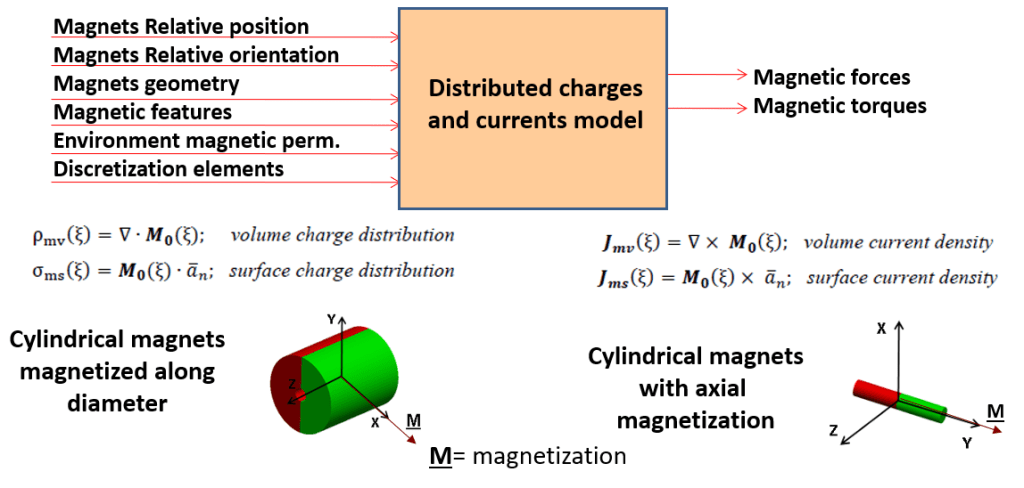 Force Calculation of WCE Digital Actions in the Physical World
