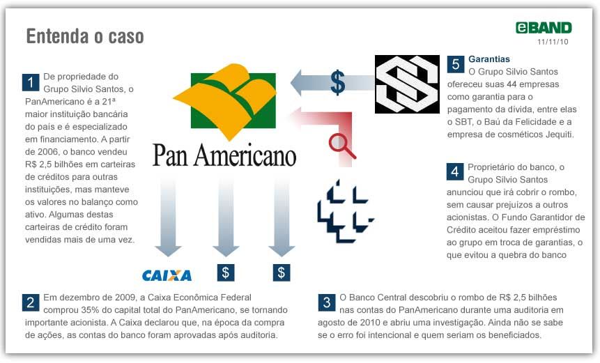 Rombo no PanAmericano vai a R 4 bi e BTG faz oferta Blog do Marcos Assi