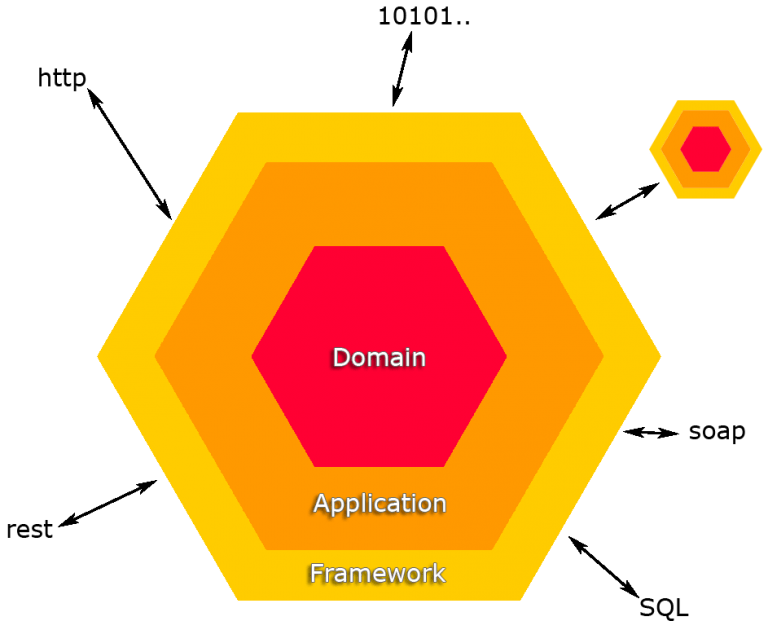 Hexagonal Architecture