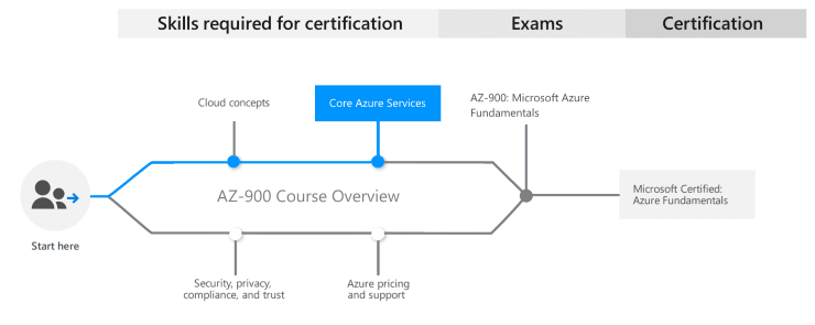 Microsoft Azure Fundamentals: AZ-900 Exam Prep Pluralsight