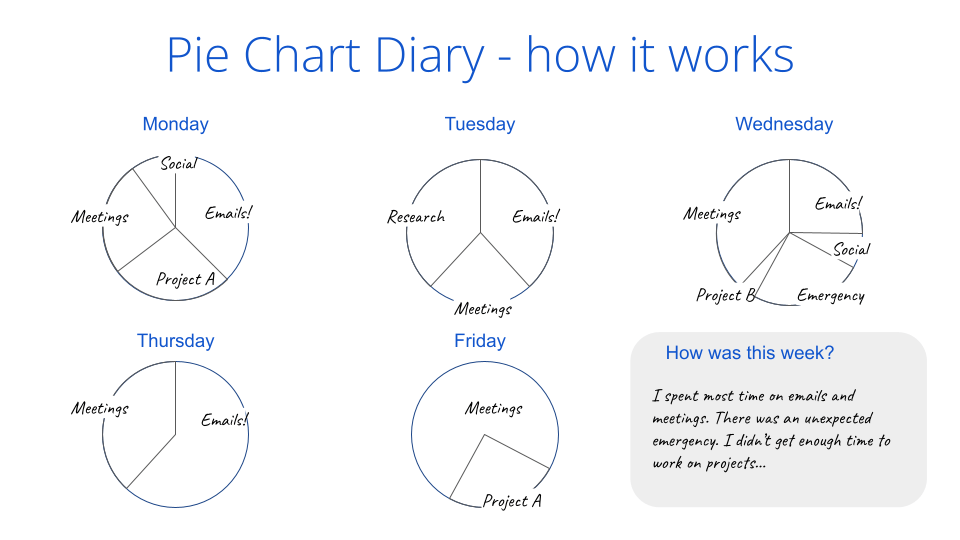 Changing habits with a Pie Chart Diary Maren Deepwell