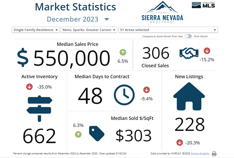 Market Statistics December 2023 Margie McIntyre Realty