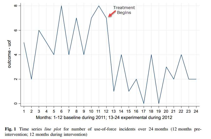 The Effect of Police Body Cameras Marginal REVOLUTION