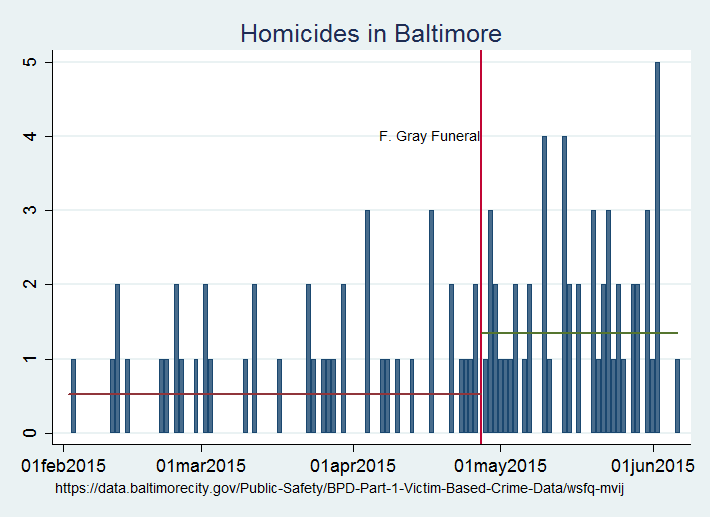 In Baltimore Arrests are Down and Crime is Way Up Marginal REVOLUTION