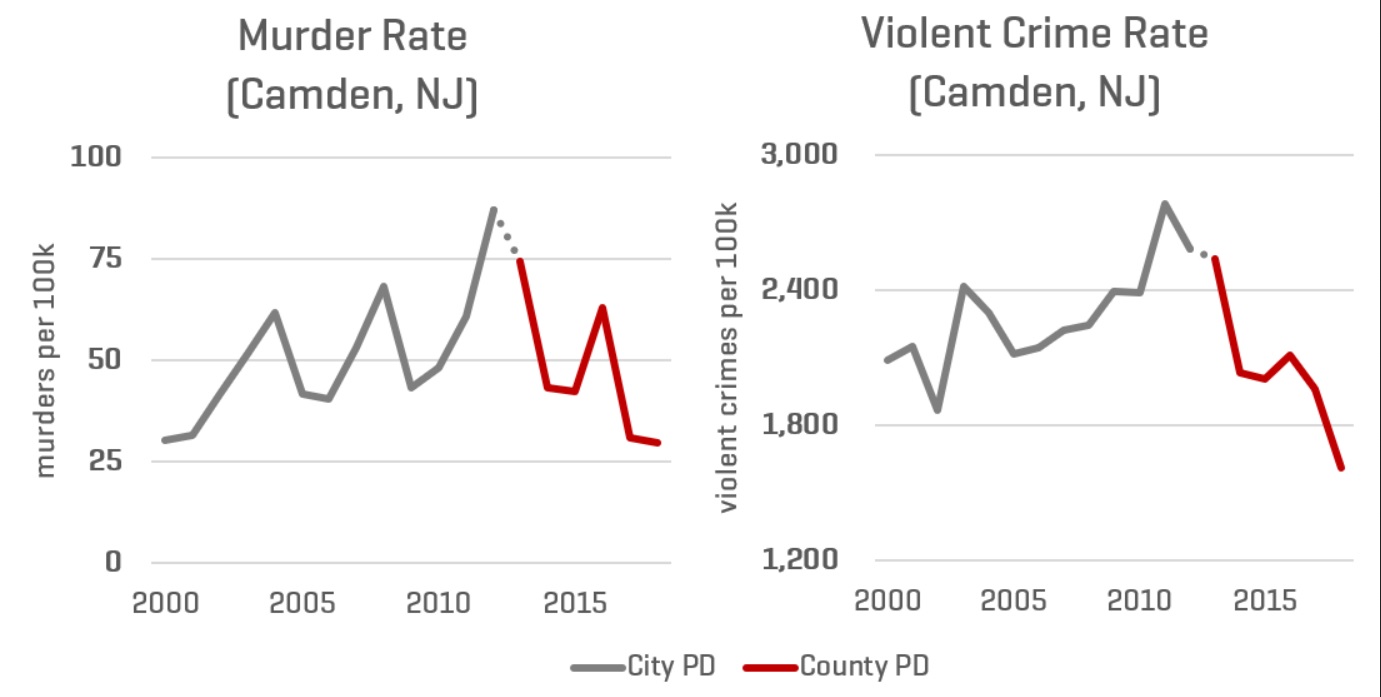 Better Police, Less Crime in Camden, NJ Marginal REVOLUTION