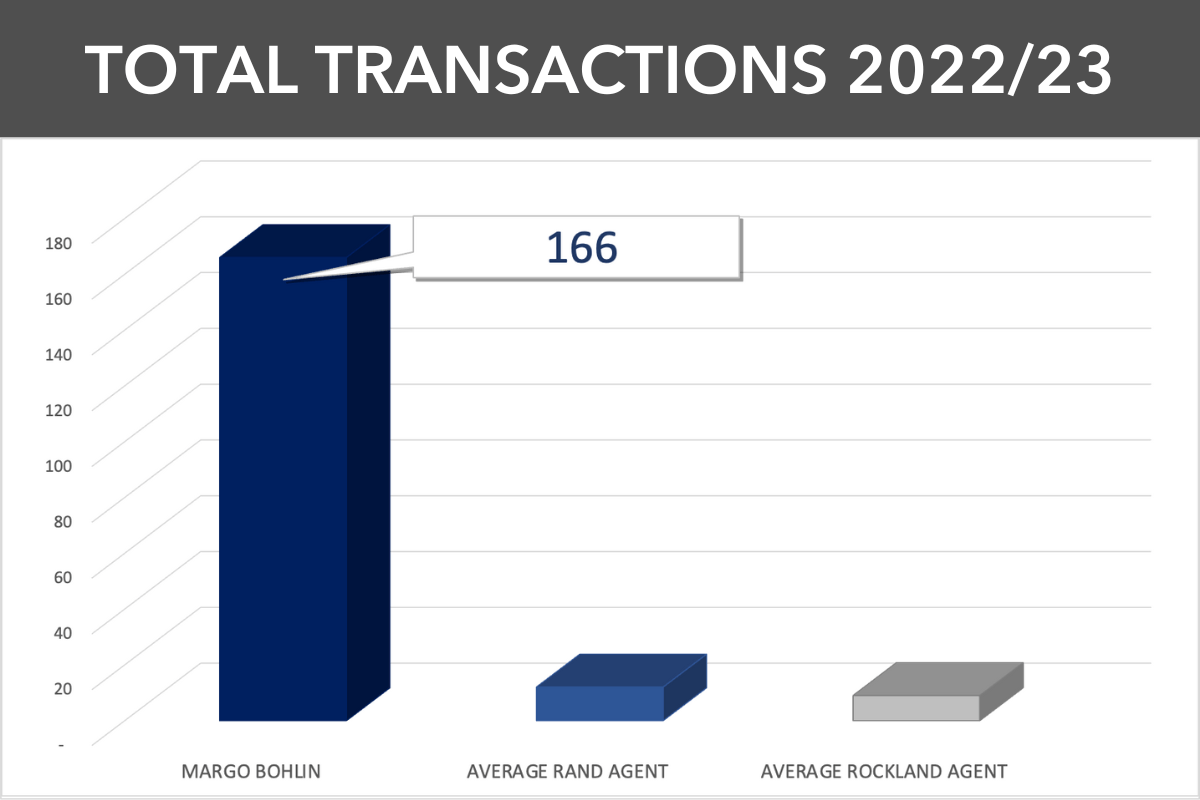 Margo vs. Others Margo Bohlin Real Estate Agent. Simply the Best