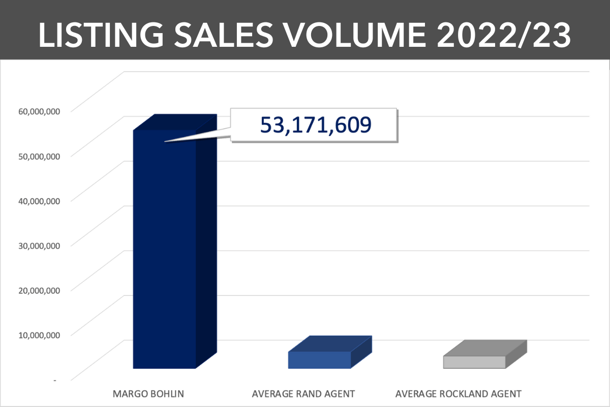 Margo vs. Others Margo Bohlin Real Estate Agent. Simply the Best