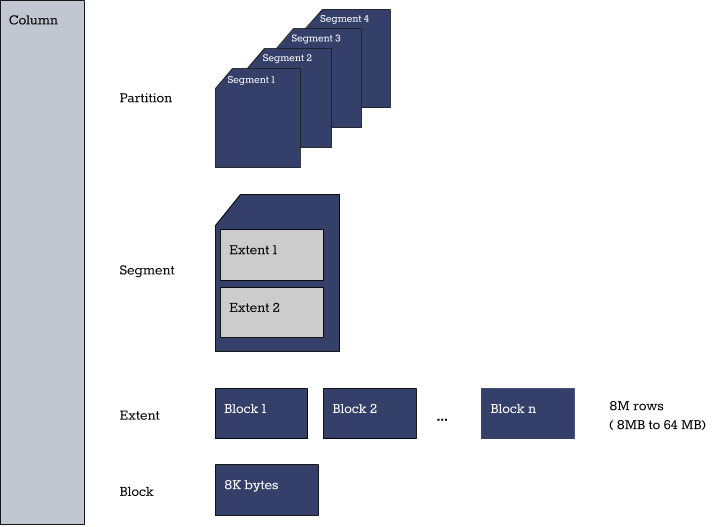 How MariaDB ColumnStore Handles Big Data Workloads Storage