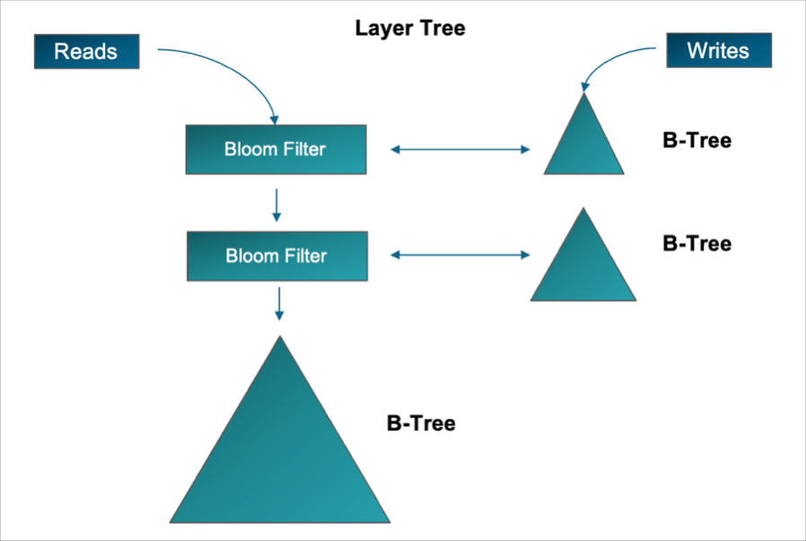 Layer Trees, Bloom Filters, and a Better Cloud MariaDB