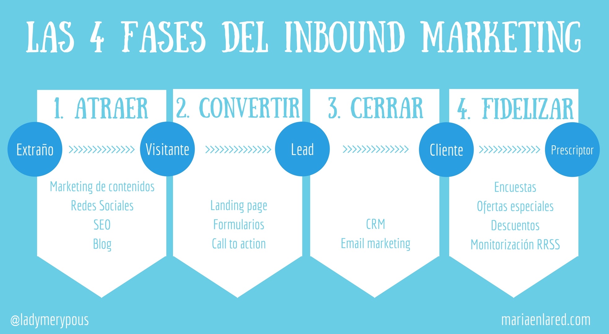 Las 4 Fases Del Marketing Digital Riset