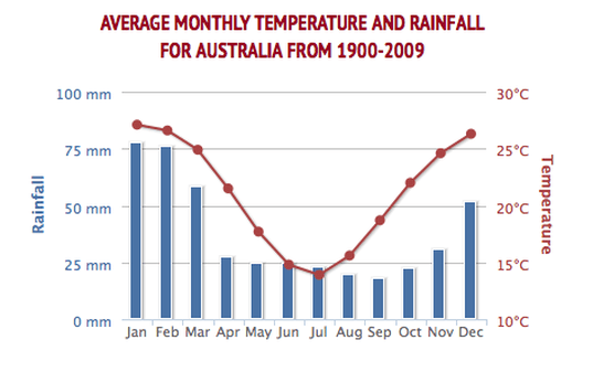 Climate The Great Barrier Reef