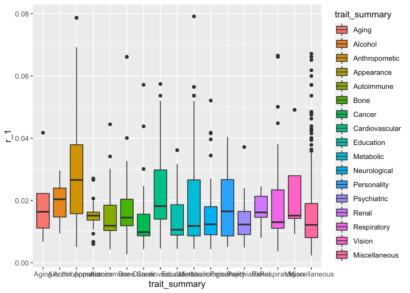 Boxplots and bubble plots with ggplot2 · Marina Learning